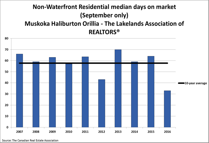 Property Statistices in Muskoka - source CREA