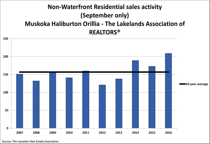 Property Statistices in Muskoka - source CREA